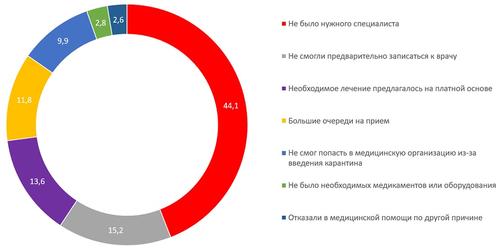 Больше 44% россиян не получили помощи в поликлиниках из-за нехватки нужных специалистов