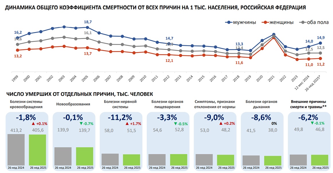 Минздрав раскрыл статистику смертности в России в I полугодии