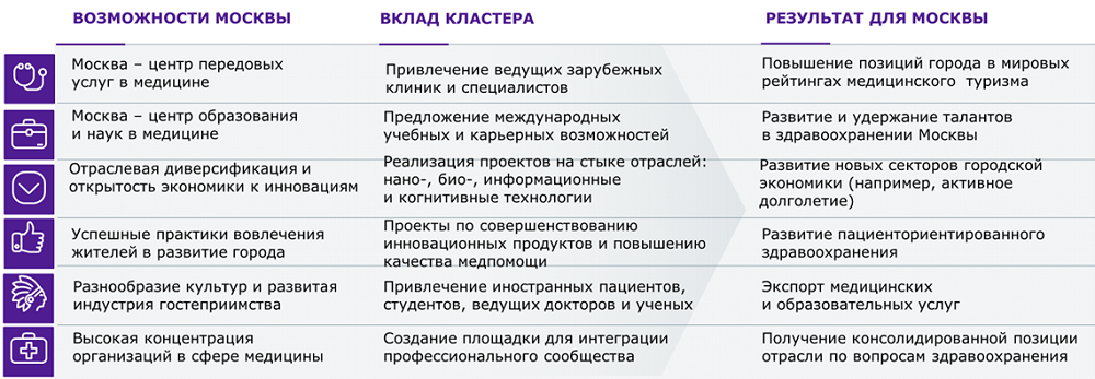Проектный офис развития туризма и гостеприимства москва. Список медицинских ученых.