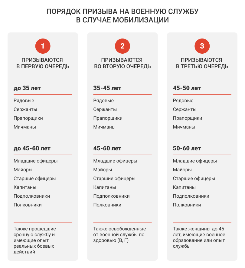 Подлежащие мобилизации в первую очередь. Категории мобилизации. Какие категории мобилизуют. Мобилизованные с категорией в. Медики мобилизация военнообязанные.