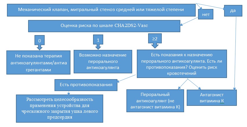 Европейские рекомендации по атеросклерозу 2016