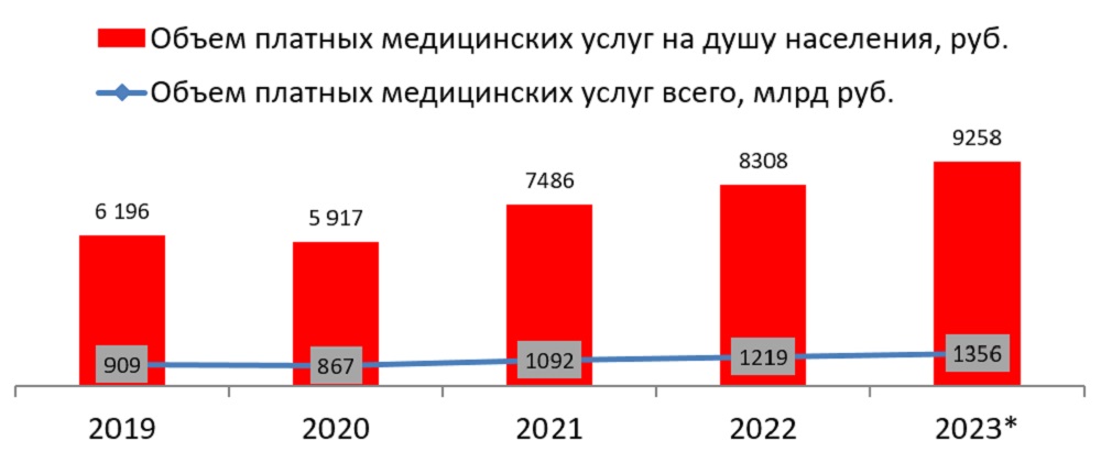Объем платных медицинских услуг в России вырос в 2023 году на 11%