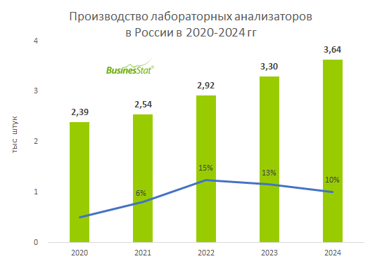 laboratory_analyzers_russia_businesstat.png (13 KB)