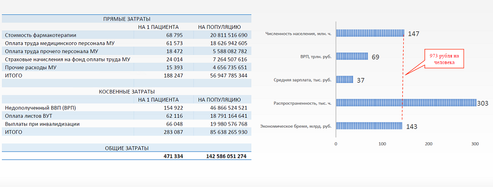 Курсовая работа: Распространенность ревматоидного артрита среди населения Ошской области