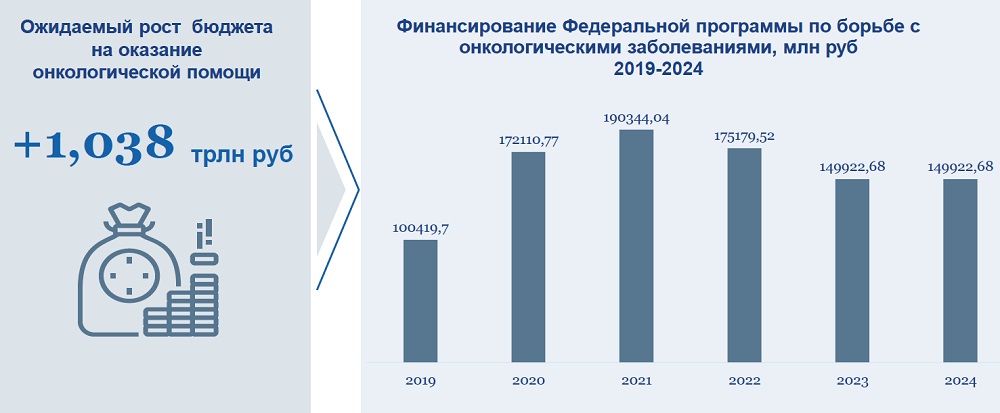 Федеральный проект борьба с онкологическими заболеваниями финансирование