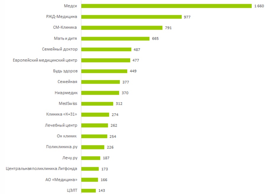 МЕДСИ рейтинг. МЕДСИ статистика. МЕДСИ доля рынка услуг. Рейтинг сетевых поликлиник Москвы по уровню зарплаты.
