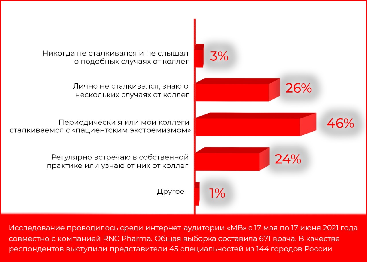 Почти 100% врачей сталкивались со случаями «пациентского экстремизма»