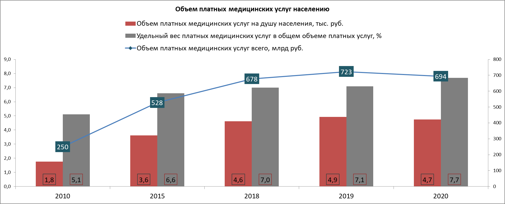 Объем платных медицинских услуг в России вырос за 10 лет почти в три раза »  Медвестник