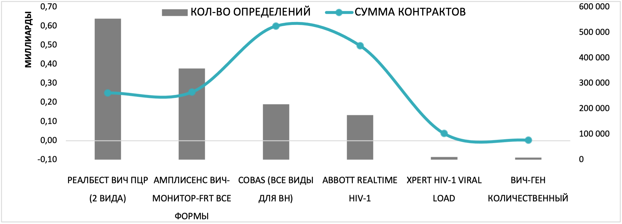 Вич 2020. Мониторинг ВИЧ. Количество больных СПИДОМ В России 2022. Сколько больных ВИЧ В России на 2022.